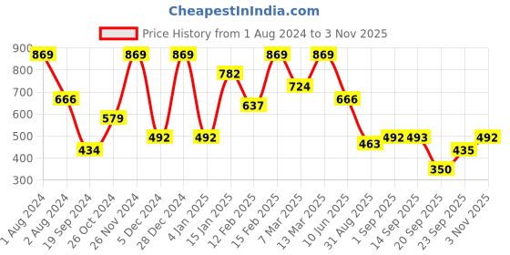 myntra.com Athena Classic Green Solid Twist & Knot Top athena Price History Graph from 1 Aug 2024 to 3 Nov 2025