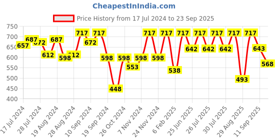 myntra.com Athena Cold-Shoulder Frill Tie-Up Fitted Top athena Price History Graph from 17 Jul 2024 to 23 Sep 2025
