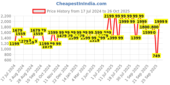 myntra.com Athena Colorblock Blazer & Trouser Co-Ord Set athena Price History Graph from 17 Jul 2024 to 25 Oct 2025