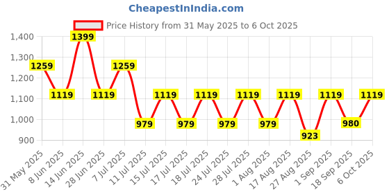 myntra.com Athena Colorblocked Linen Top & Shorts Co-Ord Set athena Price History Graph from 31 May 2025 to 4 Oct 2025