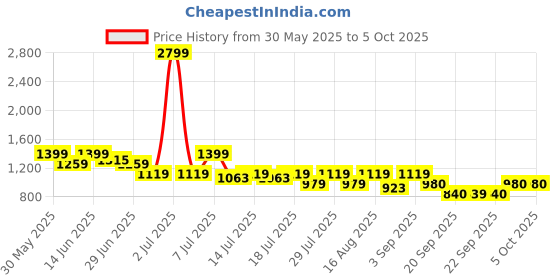 myntra.com Athena Colorblocked Linen Top & Shorts Co-Ord Set athena Price History Graph from 30 May 2025 to 5 Oct 2025
