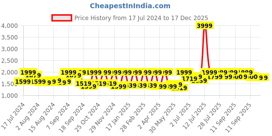myntra.com Athena Colourblocked Coat & Palazzos athena Price History Graph from 17 Jul 2024 to 17 Dec 2025