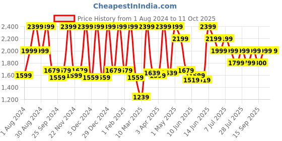 myntra.com Athena Colourblocked Coat & Palazzos athena Price History Graph from 1 Aug 2024 to 11 Oct 2025
