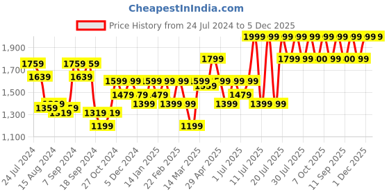 myntra.com Athena Colourblocked Coat & Trousers athena Price History Graph from 24 Jul 2024 to 5 Dec 2025