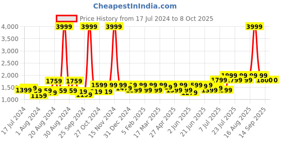 myntra.com Athena Colourblocked Coat & Trousers athena Price History Graph from 17 Jul 2024 to 8 Oct 2025