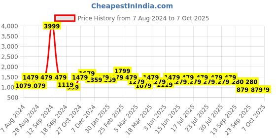 myntra.com Athena Colourblocked Coat & Trousers athena Price History Graph from 7 Aug 2024 to 7 Oct 2025