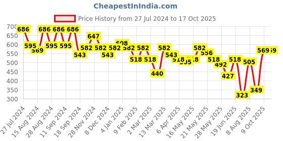 myntra.com Athena Colourblocked Cotton Crop Top athena Price History Graph from 27 Jul 2024 to 16 Oct 2025