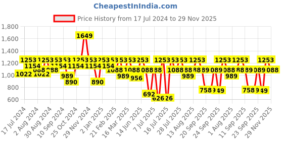 myntra.com Athena Colourblocked High-Neck Sweatshirt With Straight Trouser athena Price History Graph from 17 Jul 2024 to 29 Nov 2025