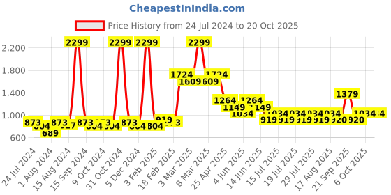 myntra.com Athena Colourblocked Swim bodysuit athena Price History Graph from 24 Jul 2024 to 20 Oct 2025