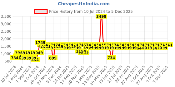 myntra.com Athena Colourblocked Top & Skirt athena Price History Graph from 10 Jul 2024 to 5 Dec 2025