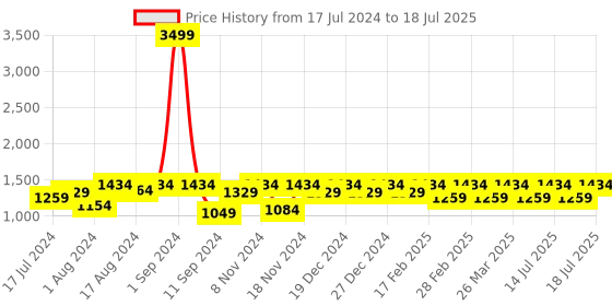myntra.com Athena Conversational Printed Straight Kurta With Trouser athena Price History Graph from 17 Jul 2024 to 16 Jul 2025