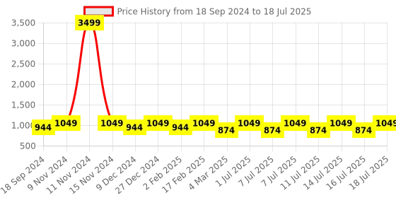 myntra.com Athena Conversational Printed Straight Kurta With Trouser athena Price History Graph from 18 Sep 2024 to 16 Jul 2025