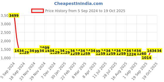 myntra.com Athena Conversational Printed Straight Kurta With Trouser athena Price History Graph from 5 Sep 2024 to 18 Oct 2025