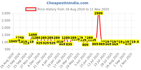 myntra.com Athena Coral Boat Neck Sheath Dress athena Price History Graph from 16 Aug 2024 to 9 Nov 2025