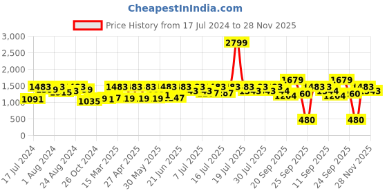 myntra.com Athena Cotton Denim A-Line Midi Dress athena Price History Graph from 17 Jul 2024 to 28 Nov 2025