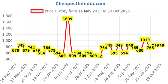 myntra.com Athena Cowl Neck Top athena Price History Graph from 14 May 2025 to 18 Oct 2025