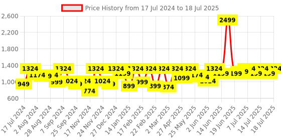 myntra.com Athena Cream Abstract Printed Georgette A-Line Midi Dress athena Price History Graph from 17 Jul 2024 to 18 Jul 2025
