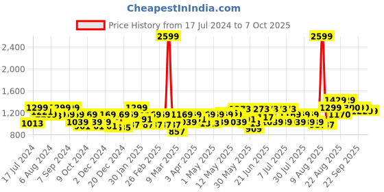 myntra.com Athena Cream-Coloured & Teal Linen Printed Jumpsuit athena Price History Graph from 17 Jul 2024 to 7 Oct 2025