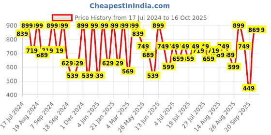 myntra.com Athena Cream-Coloured Solid Above Knee A-Line Dress athena Price History Graph from 17 Jul 2024 to 16 Oct 2025