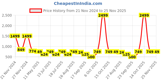 myntra.com Athena Cream Solid Puff Sleeves Overlapping Detail Blazer Dress athena Price History Graph from 21 Nov 2024 to 25 Nov 2025