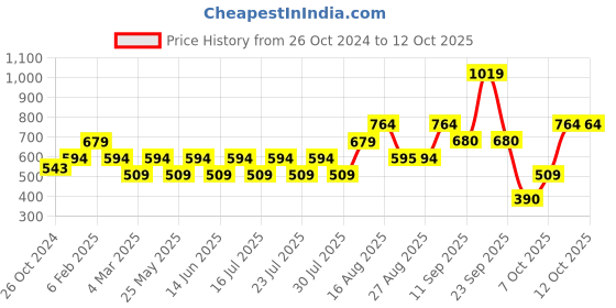 myntra.com Athena Crop Top athena Price History Graph from 26 Oct 2024 to 12 Oct 2025