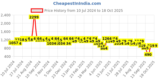 myntra.com Athena Crop Top & Skorts Swim Set athena Price History Graph from 10 Jul 2024 to 18 Oct 2025