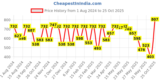 myntra.com Athena Cut Out Round Neck Crop Top athena Price History Graph from 1 Aug 2024 to 25 Oct 2025