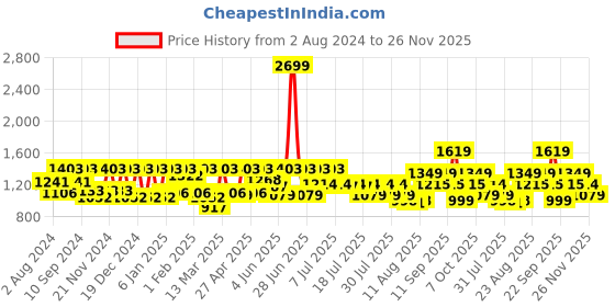 myntra.com Athena Denim A-Line Midi Dress athena Price History Graph from 2 Aug 2024 to 25 Nov 2025