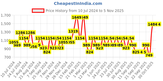 myntra.com Athena Denim Pure Cotton Top With Trouser athena Price History Graph from 10 Jul 2024 to 3 Nov 2025