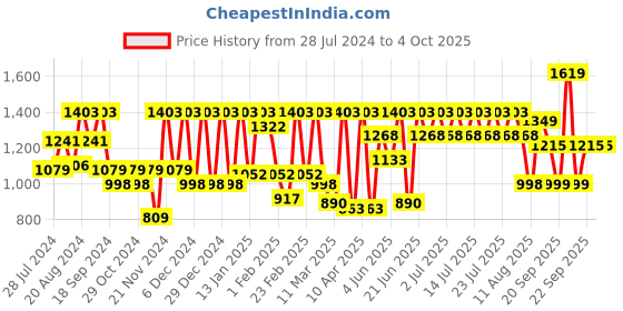 myntra.com Athena Denim Sheath Dress athena Price History Graph from 28 Jul 2024 to 4 Oct 2025