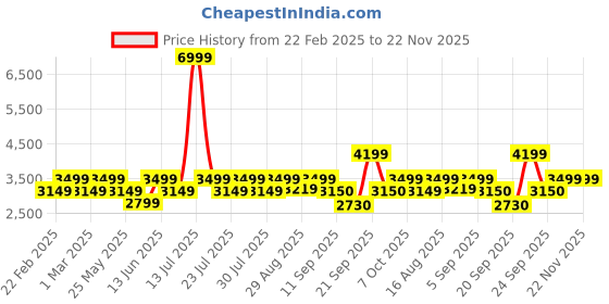myntra.com Athena Double-Breasted Longline Overcoat athena Price History Graph from 22 Feb 2025 to 22 Nov 2025