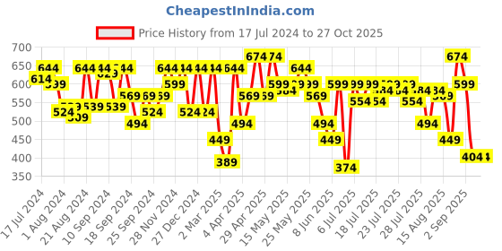 myntra.com Athena Drop Shoulder Sleeves Cotton Shirt Style Crop Top athena Price History Graph from 17 Jul 2024 to 27 Oct 2025