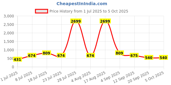 myntra.com Athena Elegant Lavender Solid Sundress athena Price History Graph from 1 Jul 2025 to 4 Oct 2025