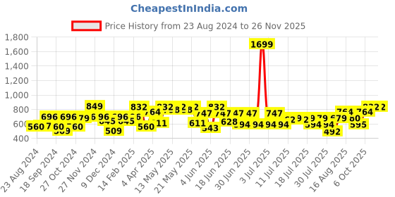 myntra.com Athena Elrgant Lavender Shimmer Woven Metallic Top athena Price History Graph from 23 Aug 2024 to 24 Nov 2025