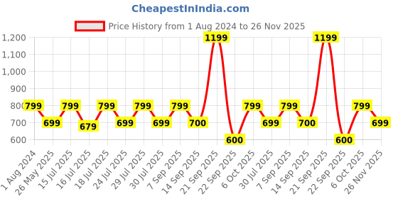 myntra.com Athena Embellished Cinched Waist Crop Top athena Price History Graph from 1 Aug 2024 to 25 Nov 2025