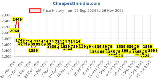 myntra.com Athena Embellished Long Sleeves Shirt Collar Top With Sequence Skirt Co-Ords athena Price History Graph from 25 Sep 2024 to 25 Nov 2025