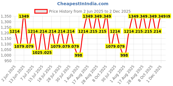 myntra.com Athena Embellished Pure Cotton Peplum Top & Shorts Co-Ord Set athena Price History Graph from 2 Jun 2025 to 2 Dec 2025