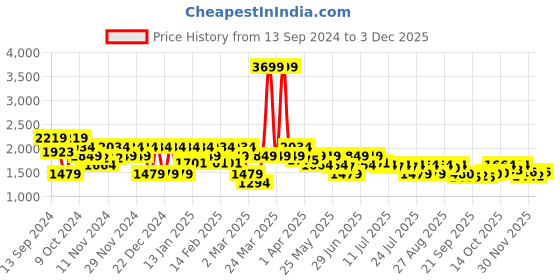 myntra.com Athena Embellished Shirt & Trousers Co-Ord athena Price History Graph from 13 Sep 2024 to 3 Dec 2025