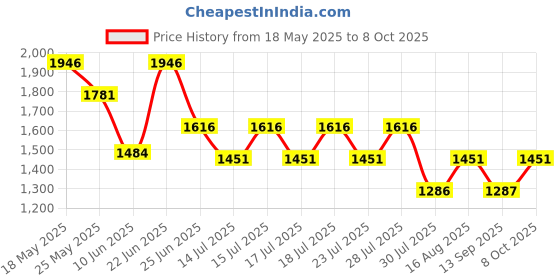 myntra.com Athena Embroidered Scuba Fit & Flare Midi Dress athena Price History Graph from 18 May 2025 to 8 Oct 2025