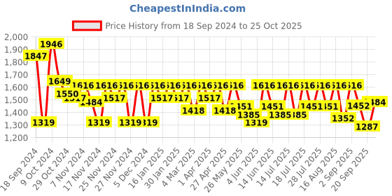 myntra.com Athena Embroidered Top & Skirt Co-Ords athena Price History Graph from 18 Sep 2024 to 25 Oct 2025