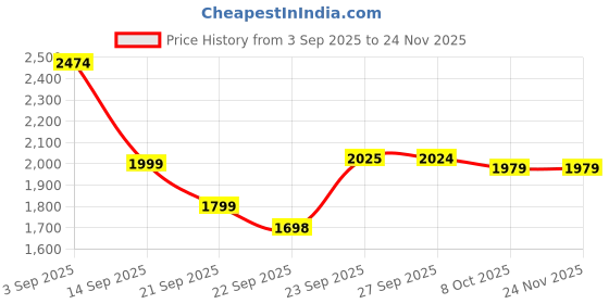 myntra.com Athena Embroidered V-Neck Top With Trousers Co-Ords athena Price History Graph from 3 Sep 2025 to 24 Nov 2025