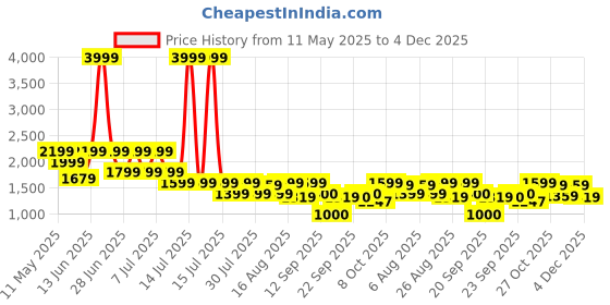 myntra.com Athena Embroidered V-Neck Waistcoat With Trousers Co-Ords athena Price History Graph from 11 May 2025 to 4 Dec 2025