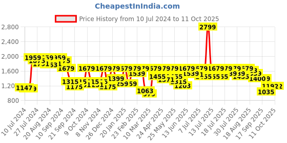 myntra.com Athena Ethnic Motifs Printed A-Line Midi Dress athena Price History Graph from 10 Jul 2024 to 11 Oct 2025