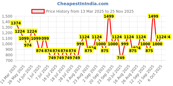 myntra.com Athena Fit & Flare Dress athena Price History Graph from 13 Mar 2025 to 24 Nov 2025
