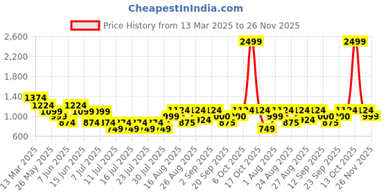 myntra.com Athena Fit & Flare Dress athena Price History Graph from 13 Mar 2025 to 25 Nov 2025