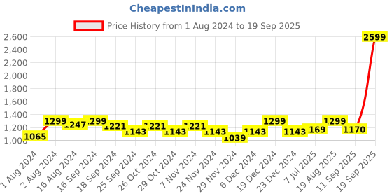 myntra.com Athena Flared Sleeve Lace A-Line Dress athena Price History Graph from 1 Aug 2024 to 19 Sep 2025