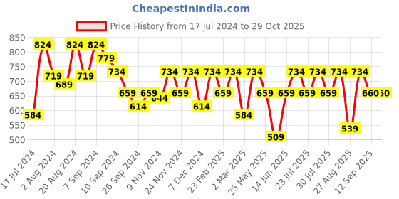 myntra.com Athena Floral Print Bell Sleeve Cotton Top athena Price History Graph from 17 Jul 2024 to 29 Oct 2025