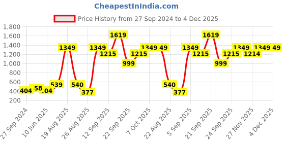 myntra.com Athena Floral Print Bodycon Dress athena Price History Graph from 27 Sep 2024 to 4 Dec 2025