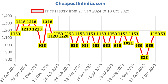 myntra.com Athena Floral Printed Crop Top With Trouser Co-Ords athena Price History Graph from 27 Sep 2024 to 17 Oct 2025