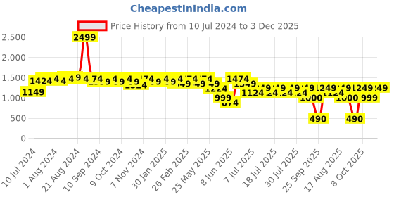 myntra.com Athena Floral Printed Padded Swim Bodysuit athena Price History Graph from 10 Jul 2024 to 3 Dec 2025